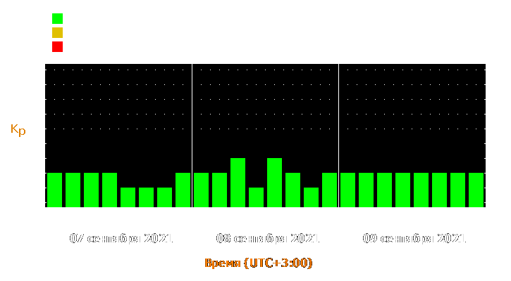 Прогноз состояния магнитосферы Земли с 7 по 9 сентября 2021 года