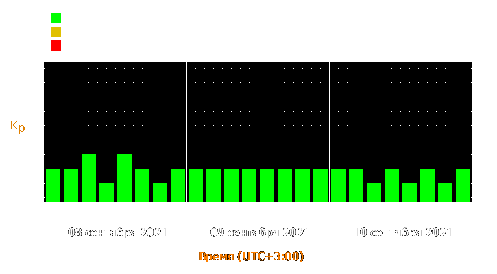 Прогноз состояния магнитосферы Земли с 8 по 10 сентября 2021 года