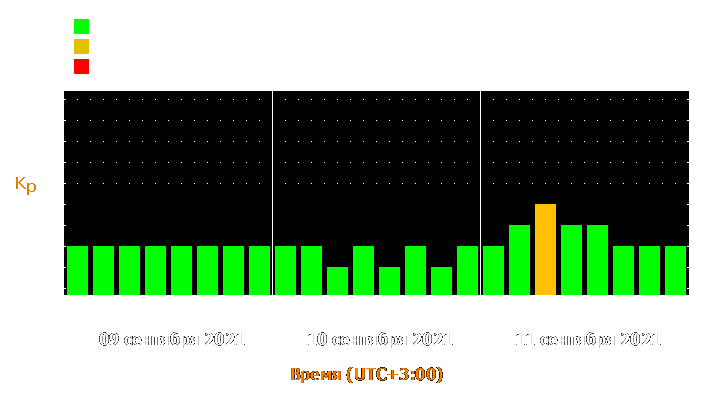 Прогноз состояния магнитосферы Земли с 9 по 11 сентября 2021 года