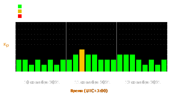 Прогноз состояния магнитосферы Земли с 10 по 12 сентября 2021 года