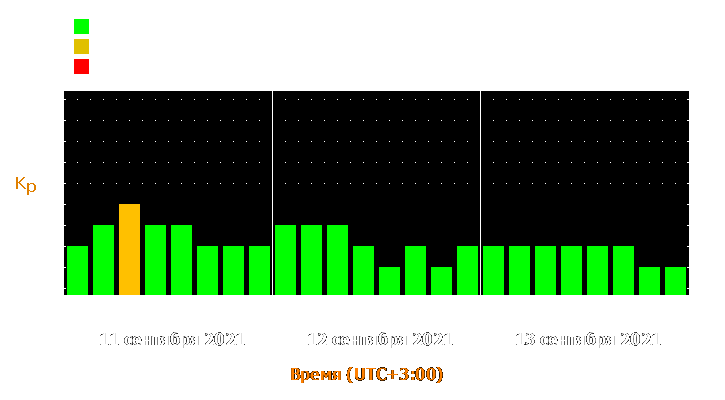 Прогноз состояния магнитосферы Земли с 11 по 13 сентября 2021 года