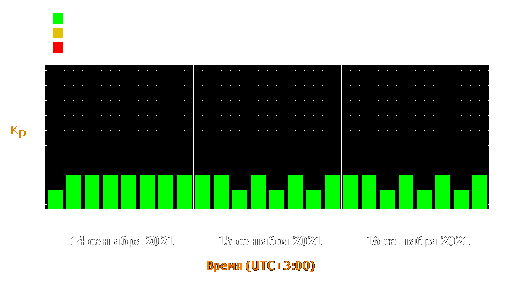 Прогноз состояния магнитосферы Земли с 14 по 16 сентября 2021 года