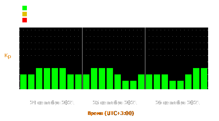 Прогноз состояния магнитосферы Земли с 24 по 26 сентября 2021 года