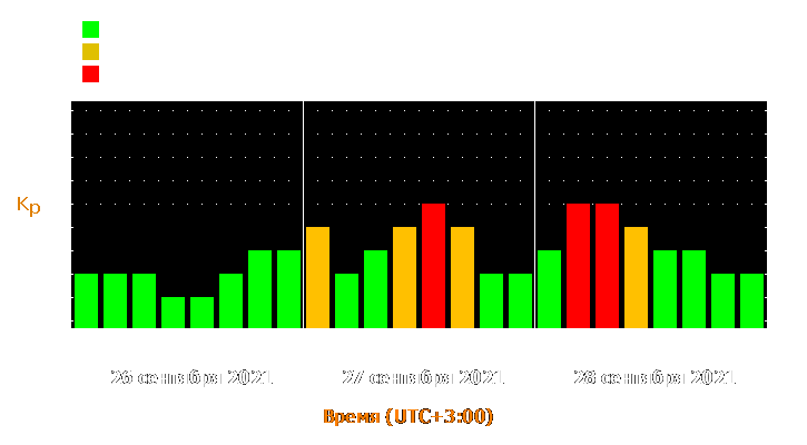 Прогноз состояния магнитосферы Земли с 26 по 28 сентября 2021 года