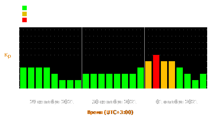 Прогноз состояния магнитосферы Земли с 29 сентября по 1 октября 2021 года