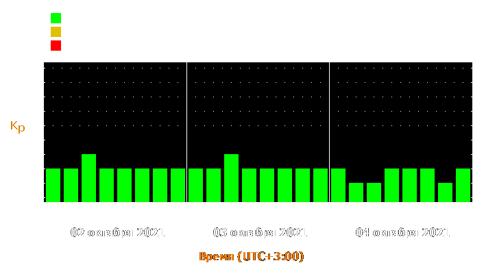 Прогноз состояния магнитосферы Земли с 2 по 4 октября 2021 года