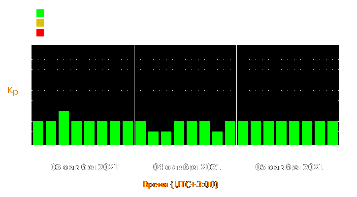 Прогноз состояния магнитосферы Земли с 3 по 5 октября 2021 года