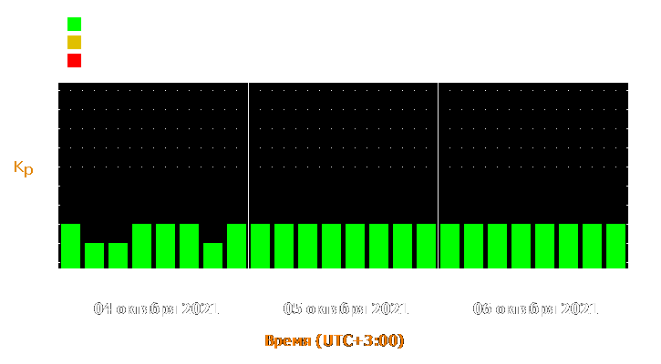 Прогноз состояния магнитосферы Земли с 4 по 6 октября 2021 года