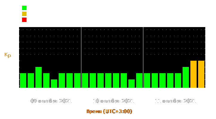 Прогноз состояния магнитосферы Земли с 9 по 11 октября 2021 года