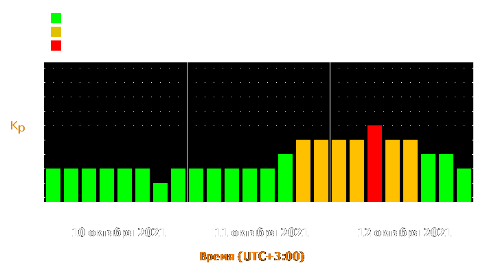 Прогноз состояния магнитосферы Земли с 10 по 12 октября 2021 года