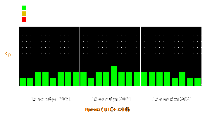 Прогноз состояния магнитосферы Земли с 15 по 17 октября 2021 года