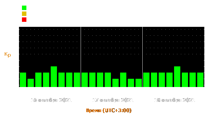 Прогноз состояния магнитосферы Земли с 16 по 18 октября 2021 года