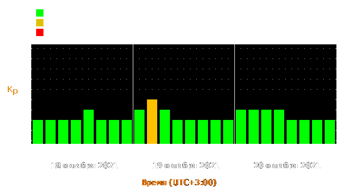 Прогноз состояния магнитосферы Земли с 18 по 20 октября 2021 года