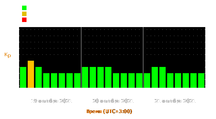 Прогноз состояния магнитосферы Земли с 19 по 21 октября 2021 года