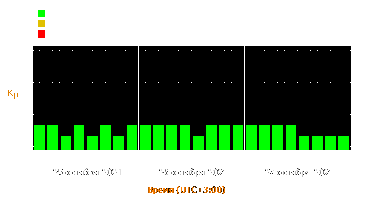 Прогноз состояния магнитосферы Земли с 25 по 27 октября 2021 года