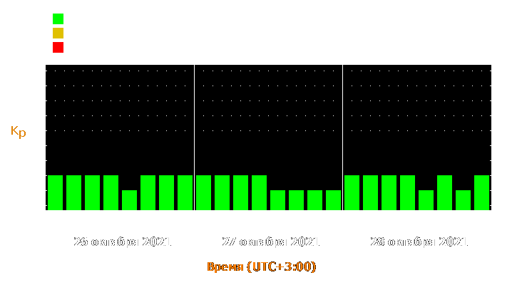 Прогноз состояния магнитосферы Земли с 26 по 28 октября 2021 года