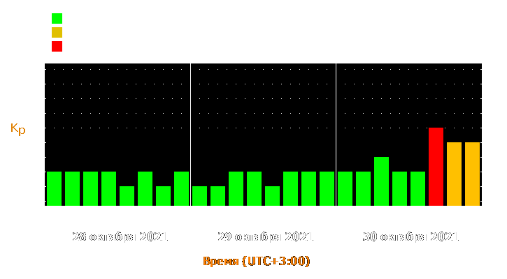 Прогноз состояния магнитосферы Земли с 28 по 30 октября 2021 года