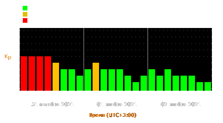 Прогноз состояния магнитосферы Земли с 31 октября по 2 ноября 2021 года