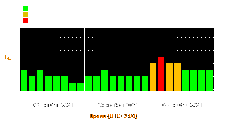 Прогноз состояния магнитосферы Земли с 2 по 4 ноября 2021 года