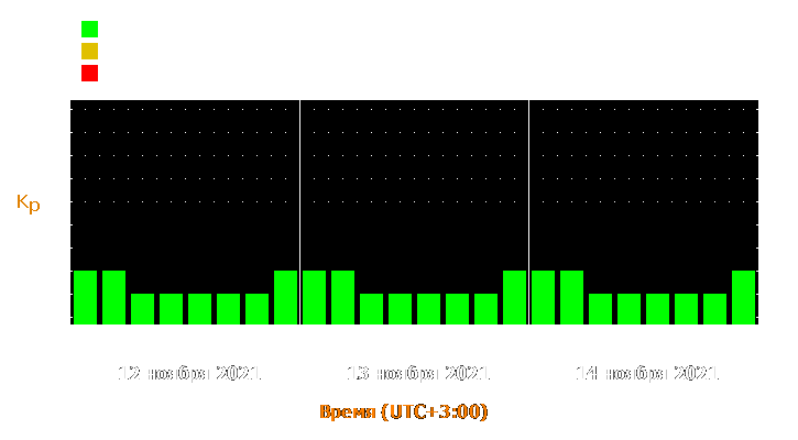 Прогноз состояния магнитосферы Земли с 12 по 14 ноября 2021 года