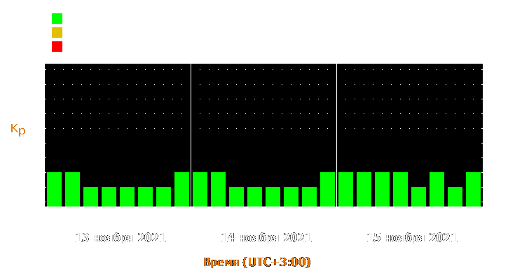 Прогноз состояния магнитосферы Земли с 13 по 15 ноября 2021 года