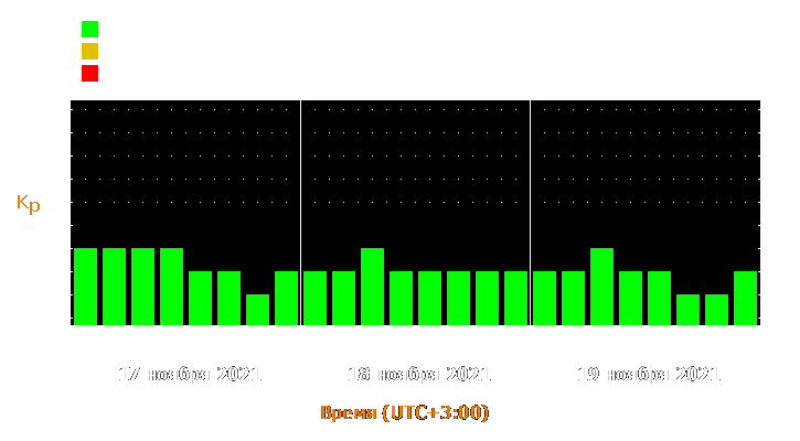 Прогноз состояния магнитосферы Земли с 17 по 19 ноября 2021 года