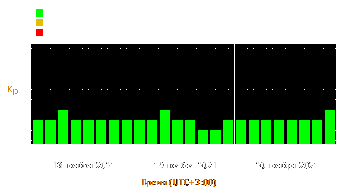 Прогноз состояния магнитосферы Земли с 18 по 20 ноября 2021 года