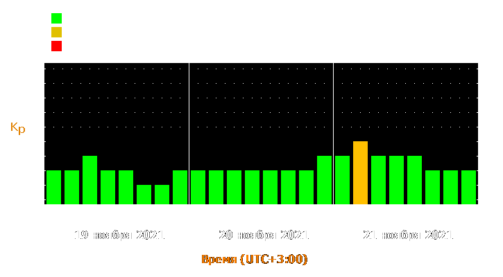 Прогноз состояния магнитосферы Земли с 19 по 21 ноября 2021 года