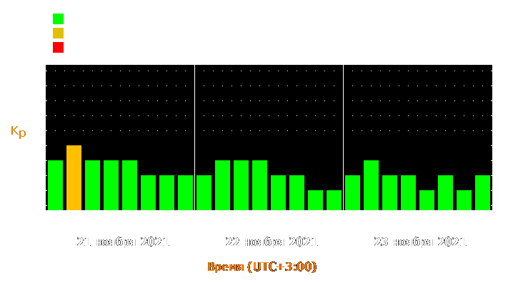 Прогноз состояния магнитосферы Земли с 21 по 23 ноября 2021 года