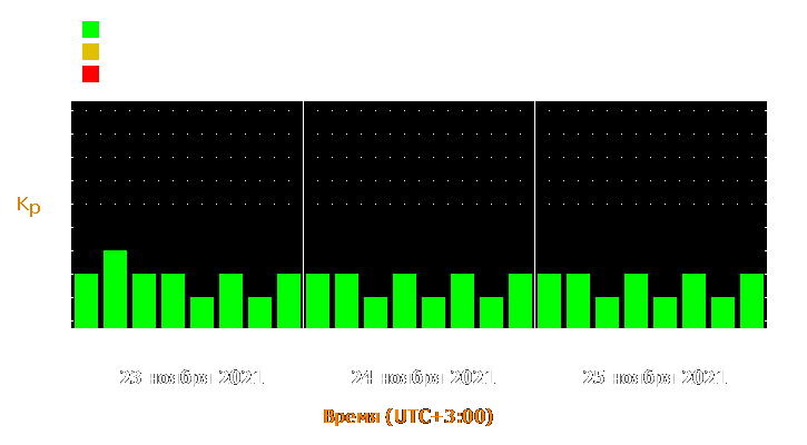 Прогноз состояния магнитосферы Земли с 23 по 25 ноября 2021 года