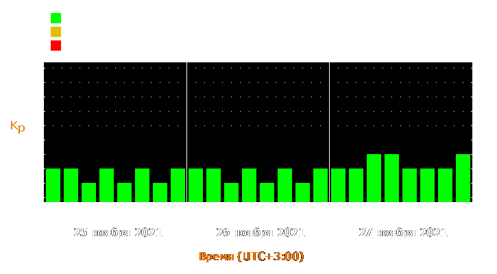 Прогноз состояния магнитосферы Земли с 25 по 27 ноября 2021 года