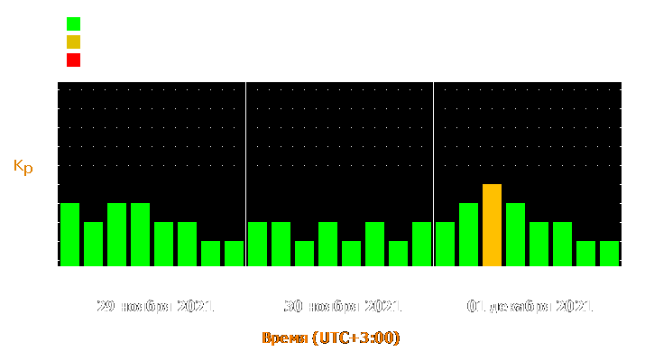 Прогноз состояния магнитосферы Земли с 29 ноября по 1 декабря 2021 года