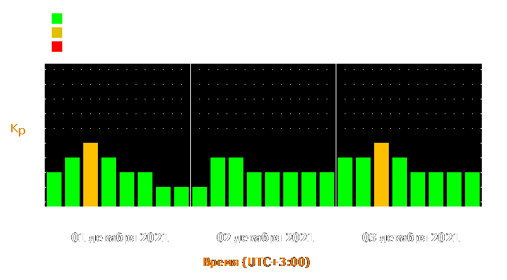 Прогноз состояния магнитосферы Земли с 1 по 3 декабря 2021 года