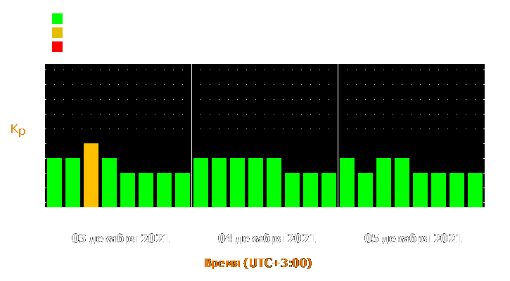 Прогноз состояния магнитосферы Земли с 3 по 5 декабря 2021 года