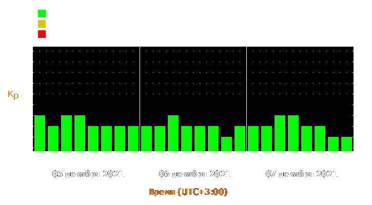 Прогноз состояния магнитосферы Земли с 5 по 7 декабря 2021 года