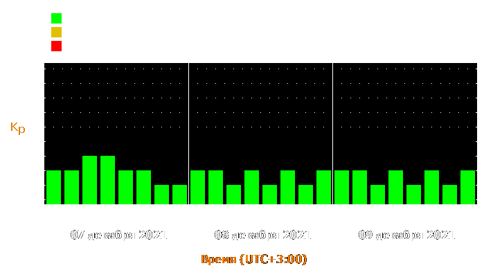 Прогноз состояния магнитосферы Земли с 7 по 9 декабря 2021 года