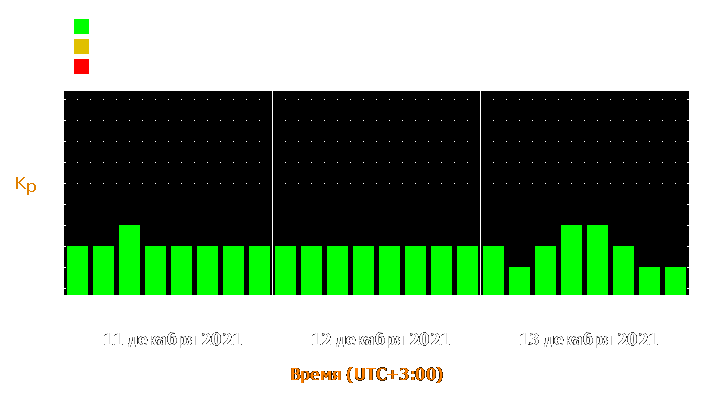 Прогноз состояния магнитосферы Земли с 11 по 13 декабря 2021 года