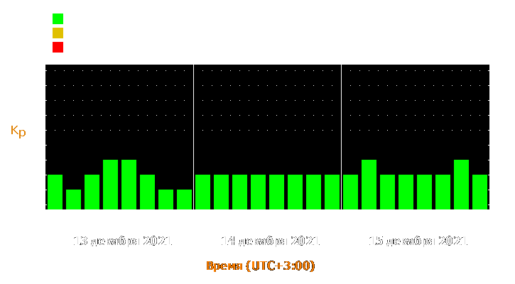 Прогноз состояния магнитосферы Земли с 13 по 15 декабря 2021 года