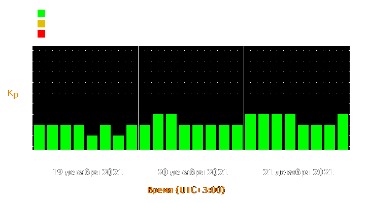 Прогноз состояния магнитосферы Земли с 19 по 21 декабря 2021 года