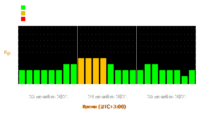 Прогноз состояния магнитосферы Земли с 23 по 25 декабря 2021 года