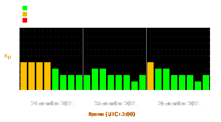 Прогноз состояния магнитосферы Земли с 24 по 26 декабря 2021 года