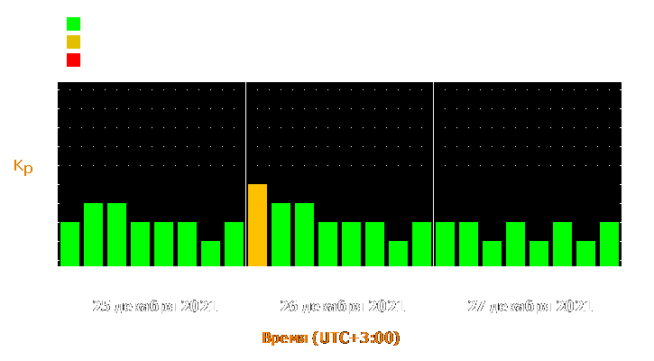 Прогноз состояния магнитосферы Земли с 25 по 27 декабря 2021 года