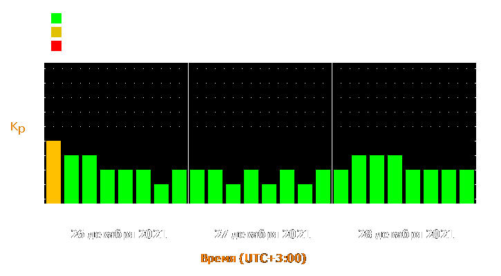 Прогноз состояния магнитосферы Земли с 26 по 28 декабря 2021 года