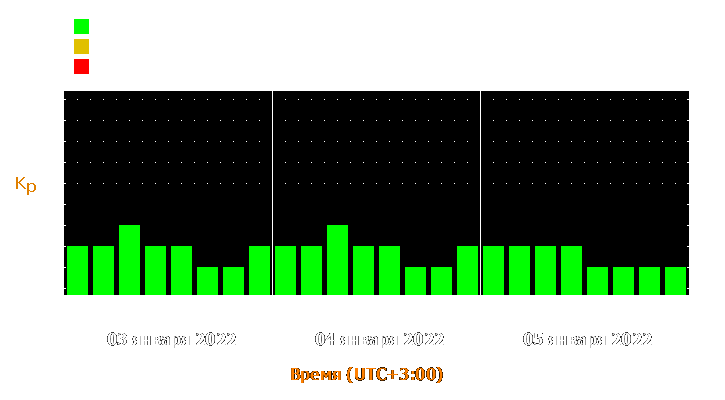 Прогноз состояния магнитосферы Земли с 3 по 5 января 2022 года