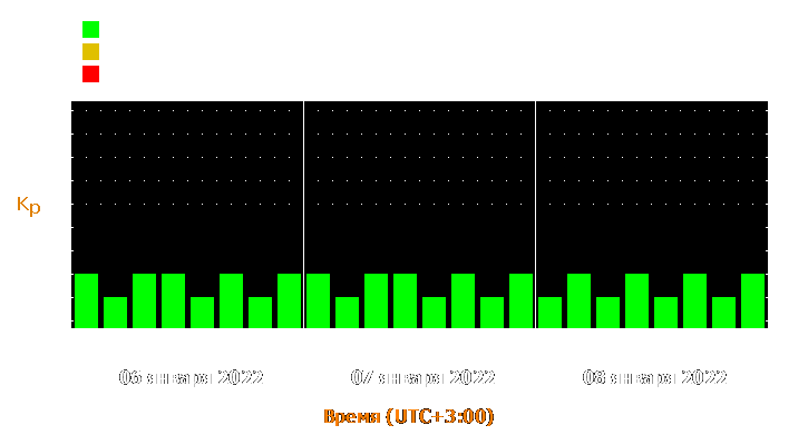 Прогноз состояния магнитосферы Земли с 6 по 8 января 2022 года