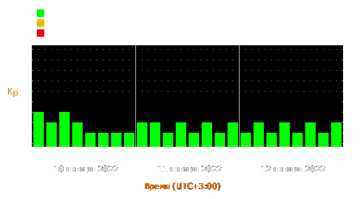 Прогноз состояния магнитосферы Земли с 10 по 12 января 2022 года