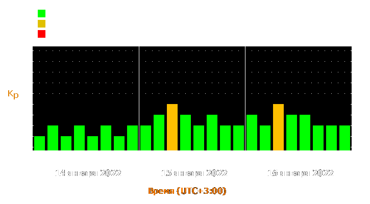 Прогноз состояния магнитосферы Земли с 14 по 16 января 2022 года