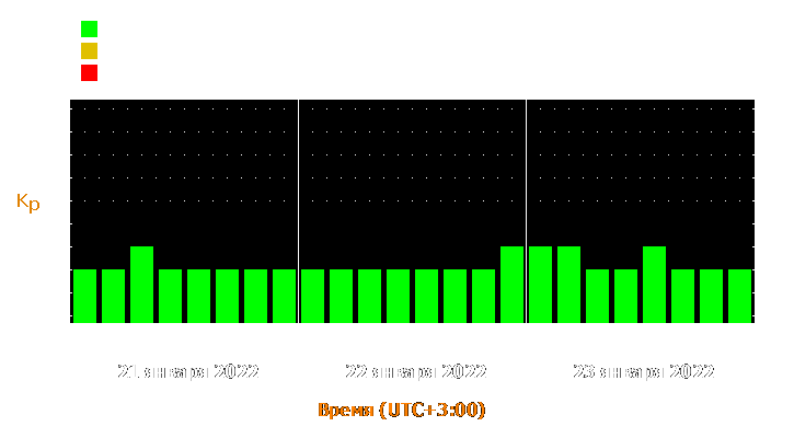 Прогноз состояния магнитосферы Земли с 21 по 23 января 2022 года