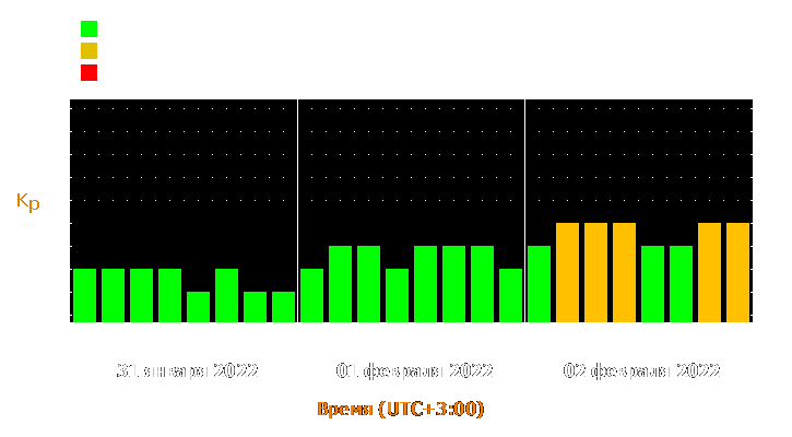 Прогноз состояния магнитосферы Земли с 31 января по 2 февраля 2022 года