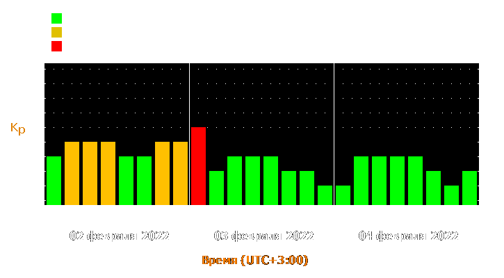 Прогноз состояния магнитосферы Земли с 2 по 4 февраля 2022 года